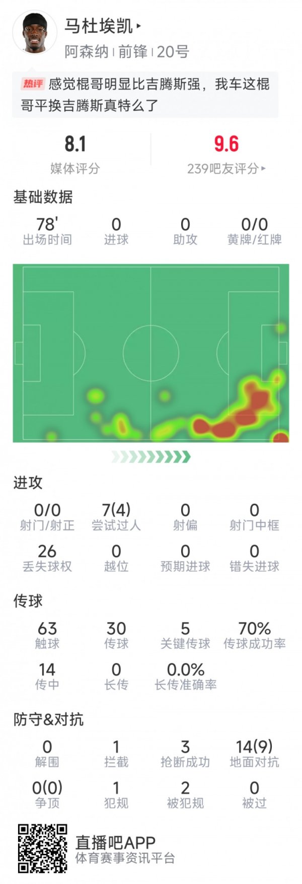 马杜埃凯本场数据：5次关键传送球  ，4次成功过人，9次成功对峙